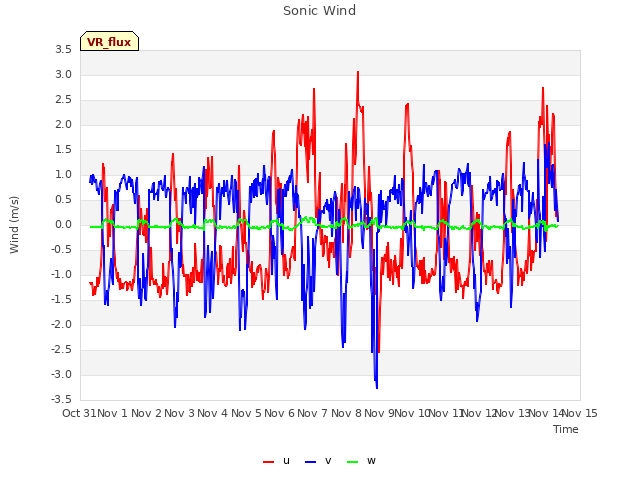 plot of Sonic Wind