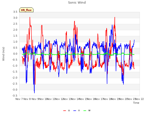 plot of Sonic Wind