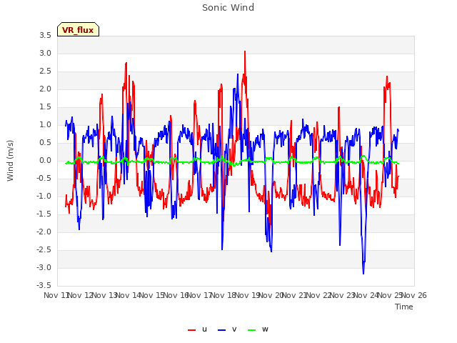 plot of Sonic Wind