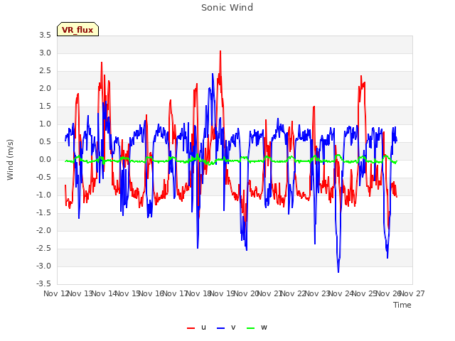 plot of Sonic Wind