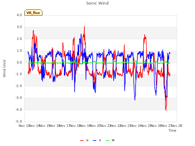 plot of Sonic Wind