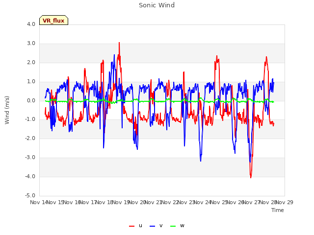 plot of Sonic Wind