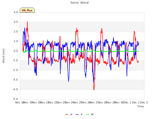 plot of Sonic Wind