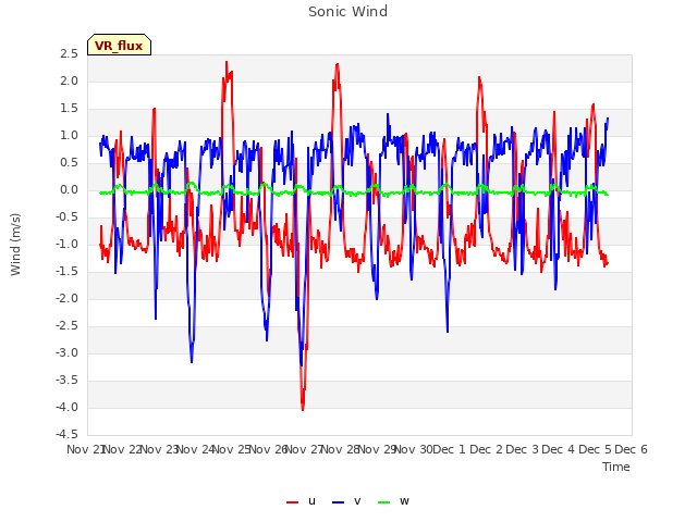 plot of Sonic Wind