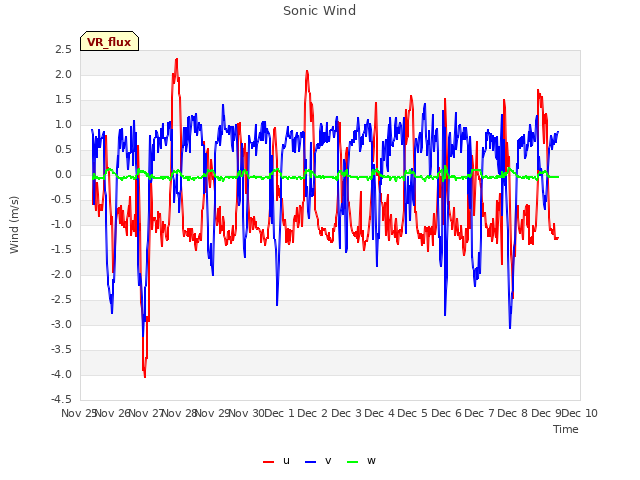 plot of Sonic Wind