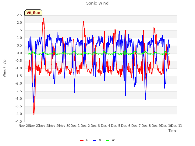 plot of Sonic Wind