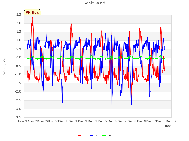 plot of Sonic Wind