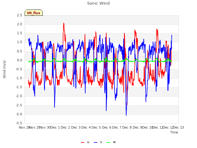 plot of Sonic Wind