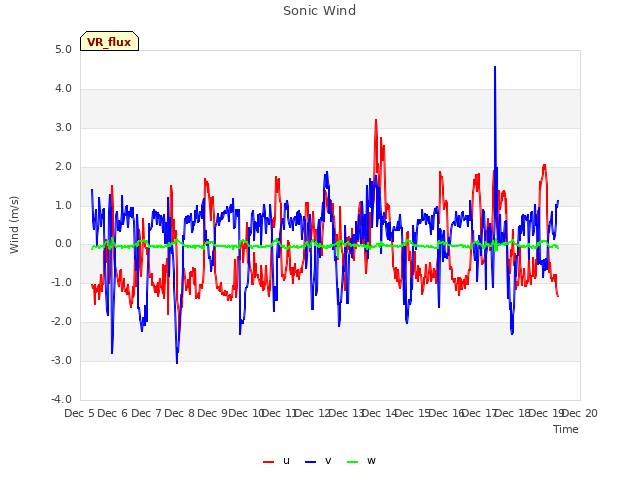 plot of Sonic Wind