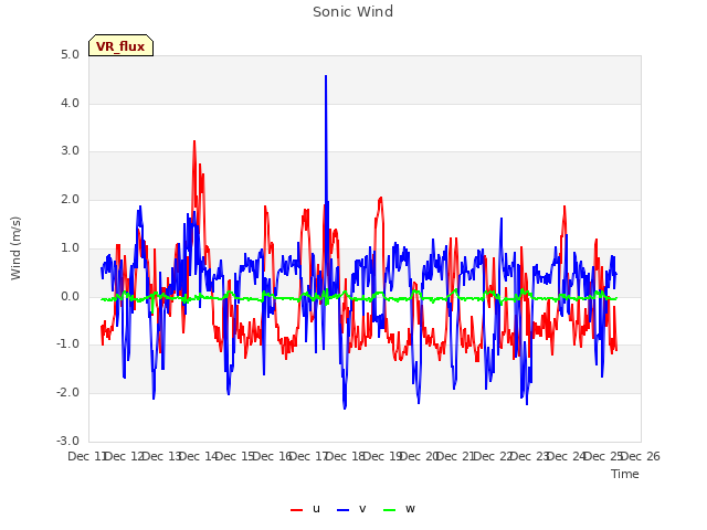 plot of Sonic Wind