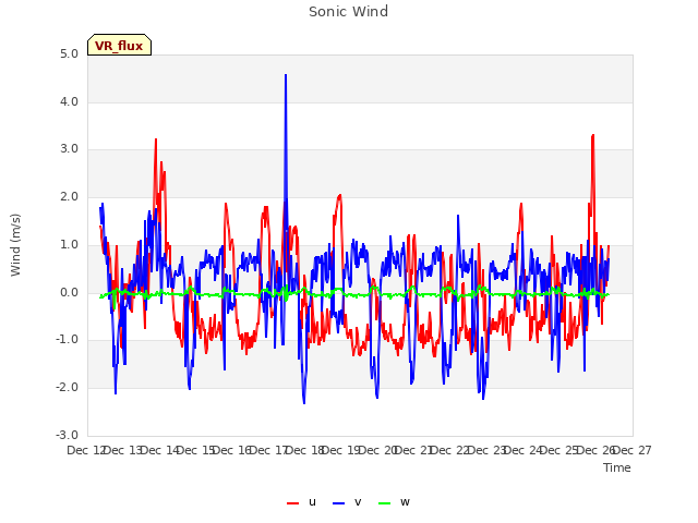 plot of Sonic Wind