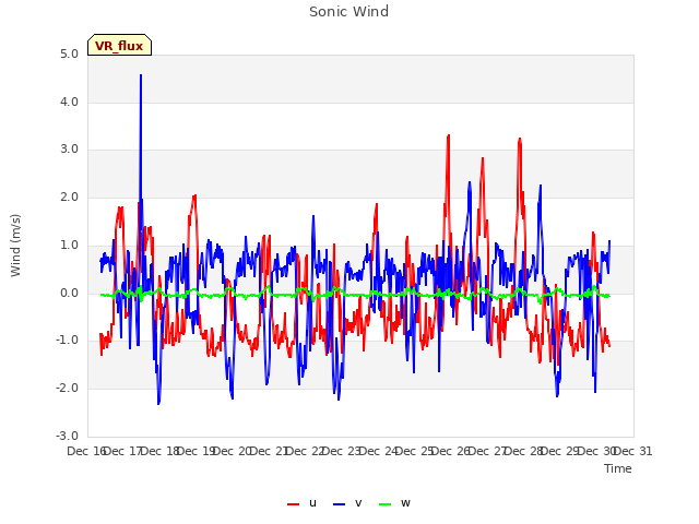 plot of Sonic Wind
