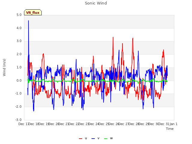 plot of Sonic Wind