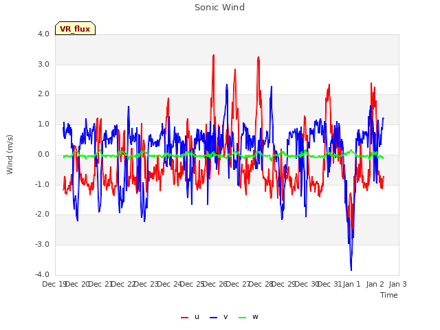 plot of Sonic Wind