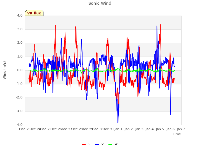 plot of Sonic Wind