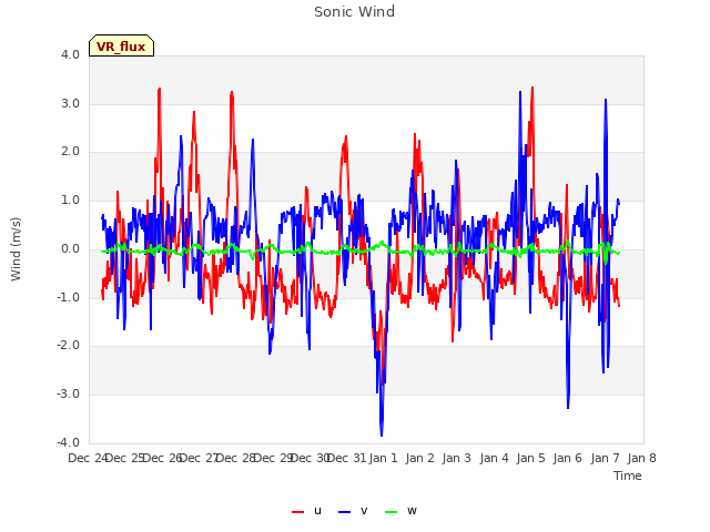 plot of Sonic Wind