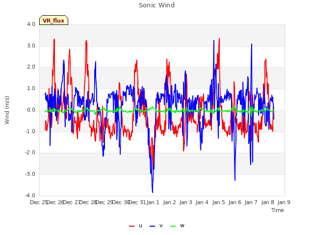 plot of Sonic Wind