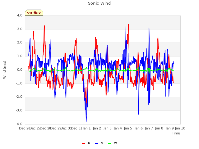 plot of Sonic Wind