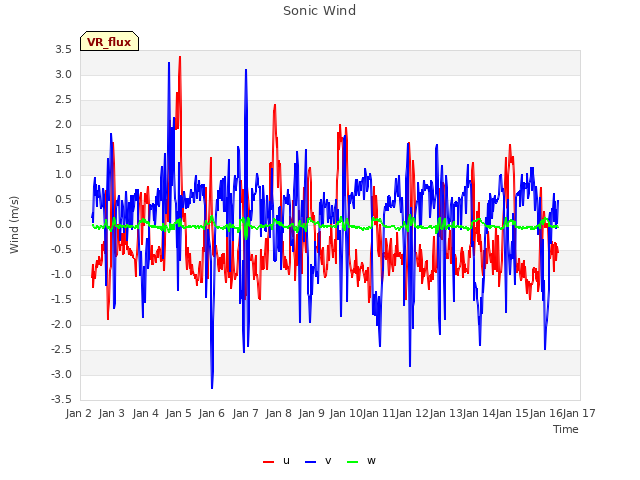 plot of Sonic Wind