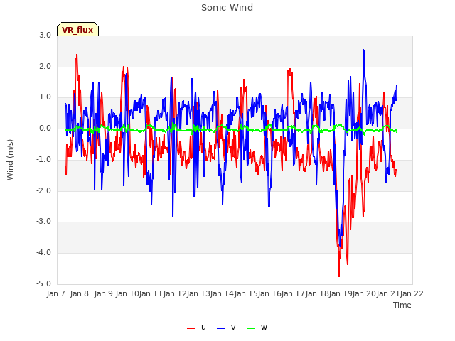 plot of Sonic Wind