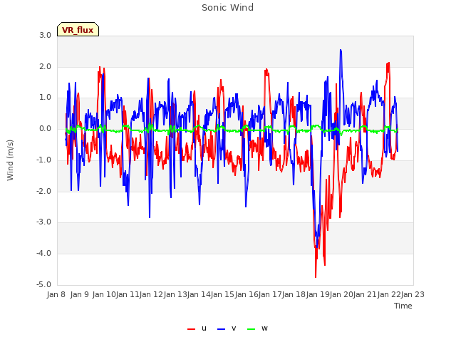 plot of Sonic Wind