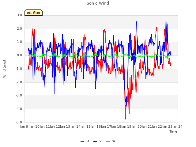 plot of Sonic Wind