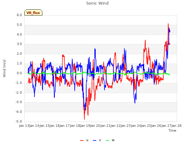 plot of Sonic Wind