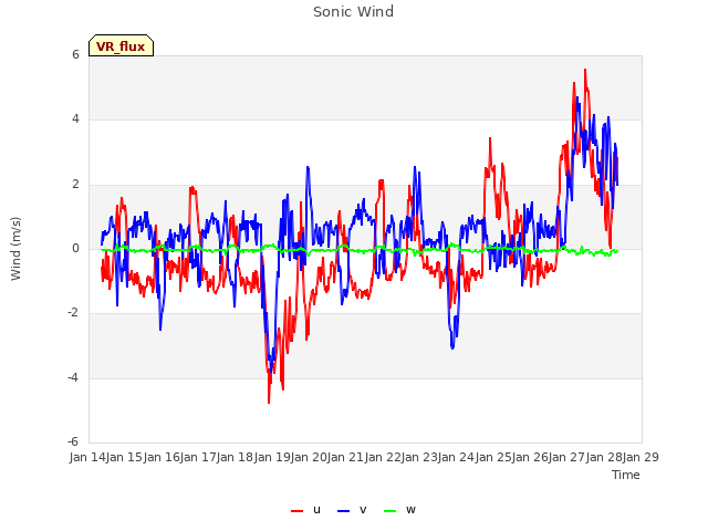 plot of Sonic Wind