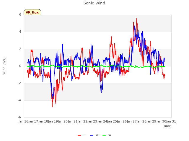 plot of Sonic Wind