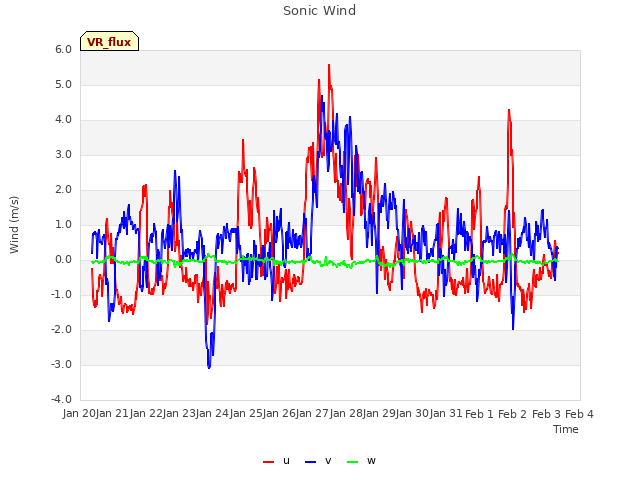 plot of Sonic Wind