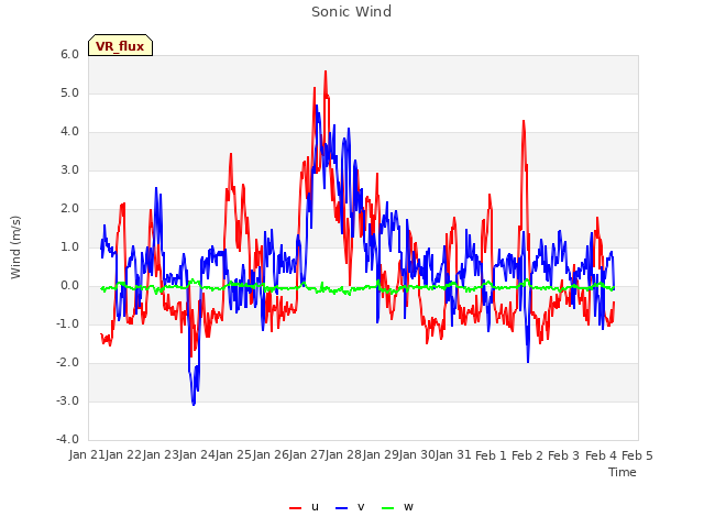 plot of Sonic Wind
