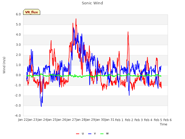 plot of Sonic Wind