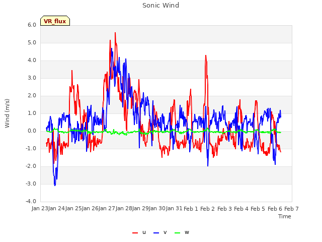 plot of Sonic Wind