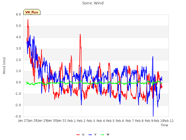 plot of Sonic Wind