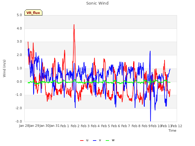plot of Sonic Wind