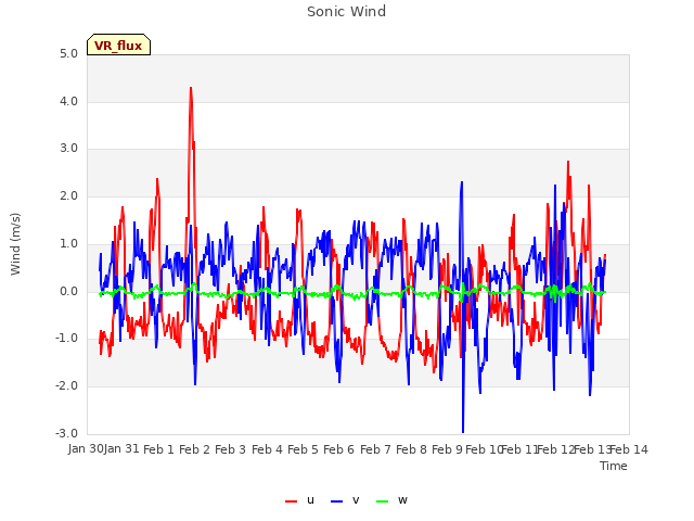 plot of Sonic Wind