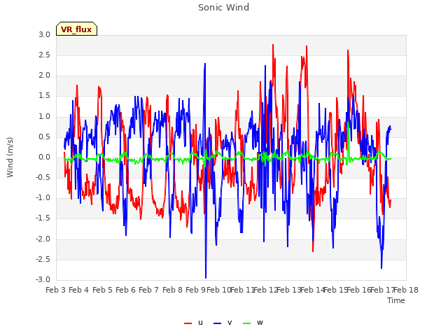 plot of Sonic Wind