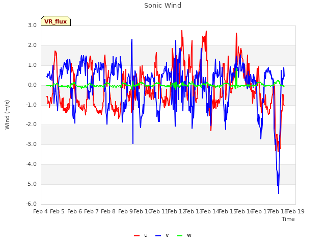 plot of Sonic Wind