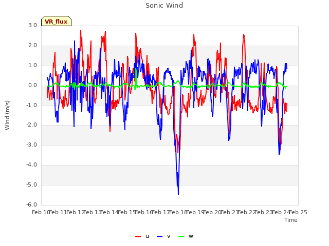 plot of Sonic Wind