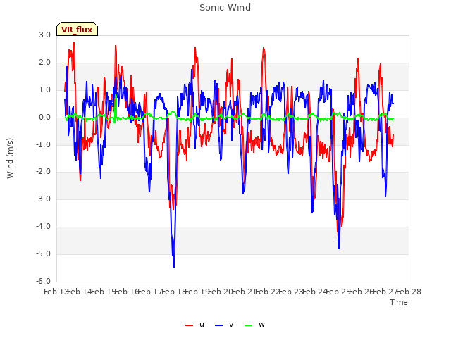 plot of Sonic Wind