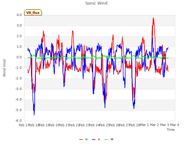 plot of Sonic Wind