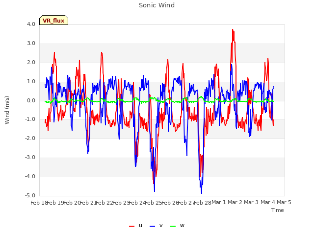 plot of Sonic Wind