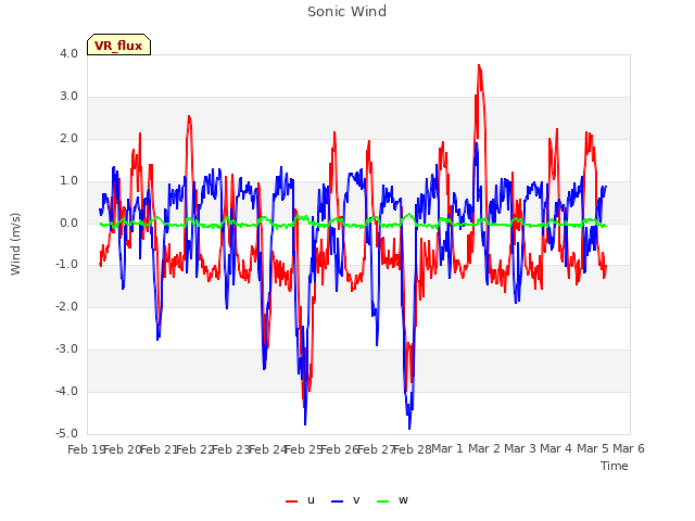 plot of Sonic Wind