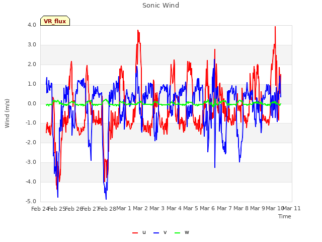 plot of Sonic Wind