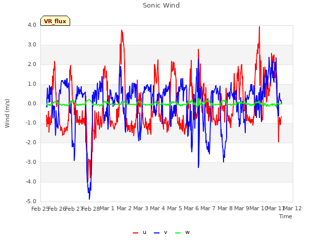 plot of Sonic Wind