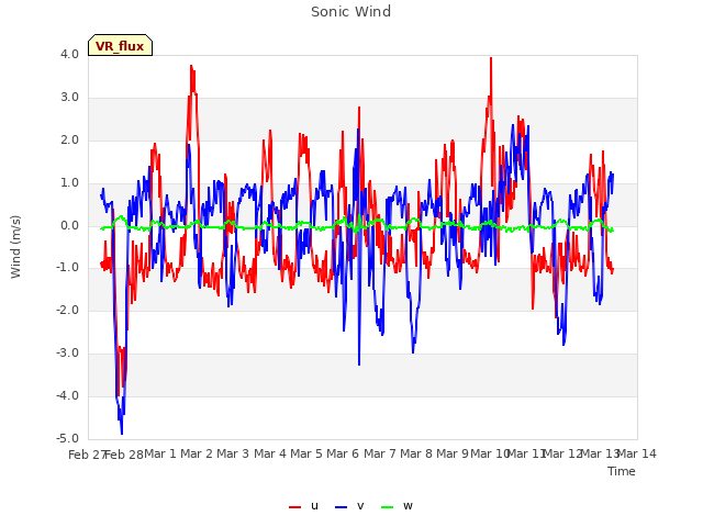 plot of Sonic Wind