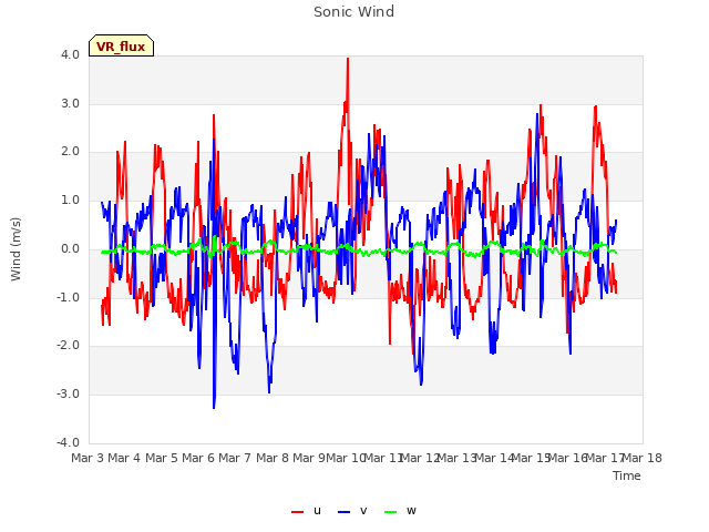 plot of Sonic Wind