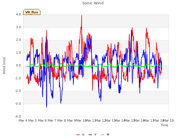 plot of Sonic Wind