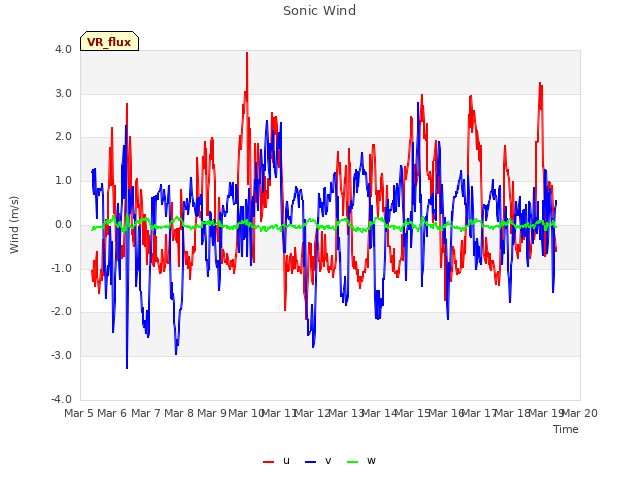 plot of Sonic Wind