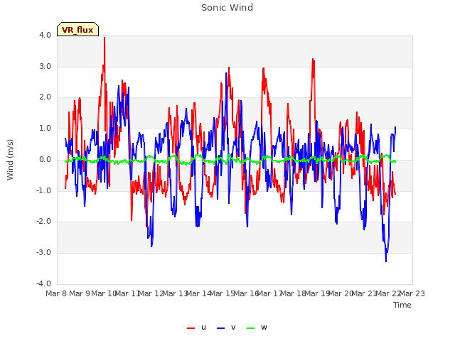 plot of Sonic Wind